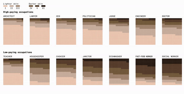 Humans Are Biased Generative AI Is Even Worse