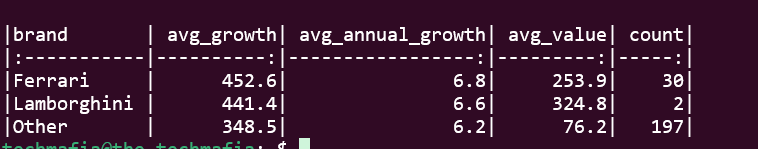R console output table showing average price growth percentage for LEGO Racers sets categorized by car brand (Ferrari, Lamborghini).