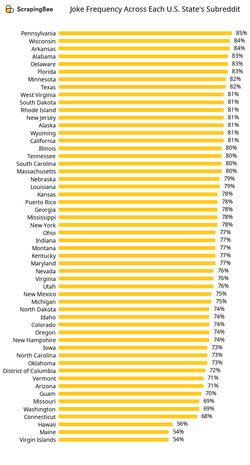 Humor Ranking of US States on Reddit Bar Chart of Humor Rankings of US States on Reddit
