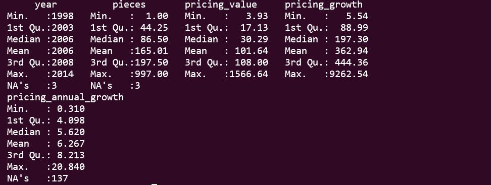 R console output displaying summary statistics of the cleaned LEGO Racers dataset after web scraping and processing.