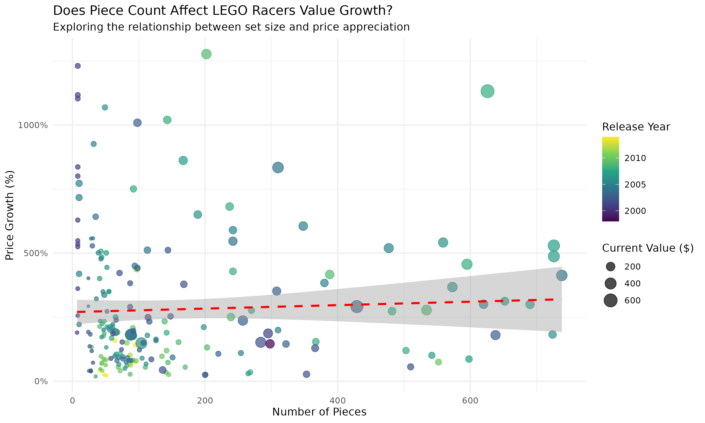Scatter plot created in R (ggplot2) showing weak correlation between LEGO set piece count and price growth percentage.