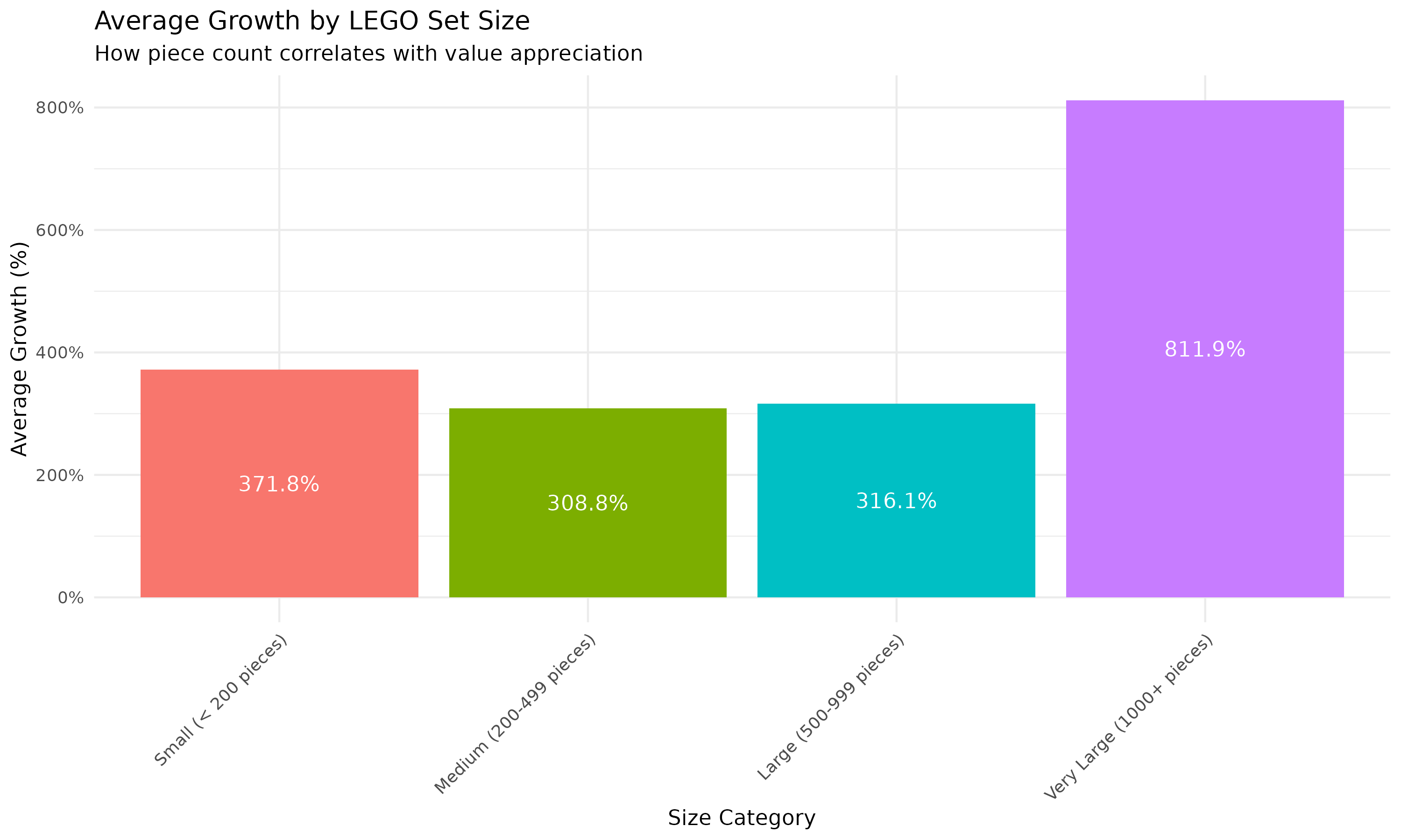 Bar chart created in R (ggplot2) comparing average price growth percentage across LEGO Racers set size categories.