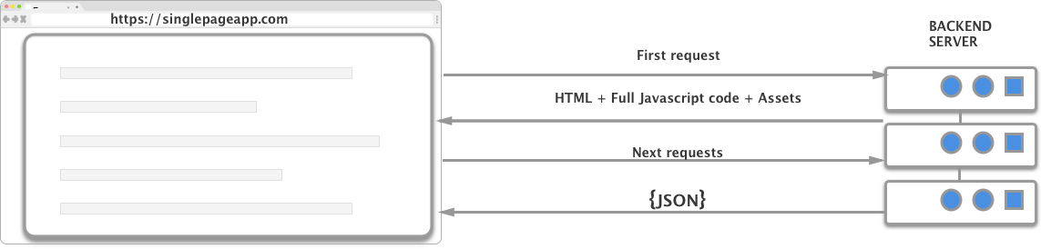 Single Page Application